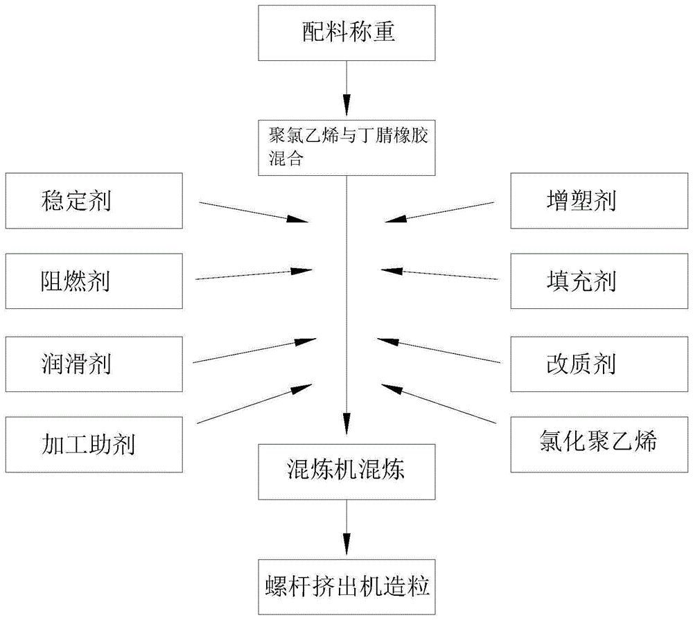 一种柔性拖链磨砂高弹聚氯乙烯料及其制备方法与流程