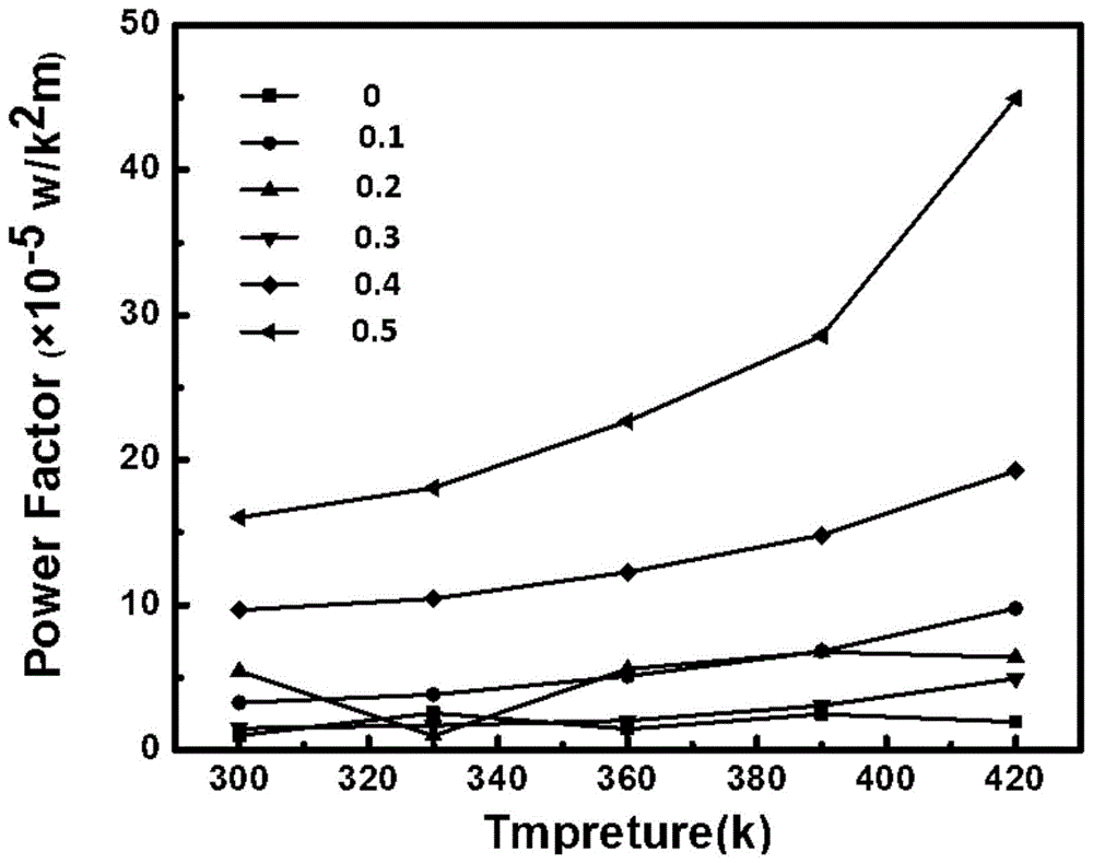 一种Ge掺Bi2Te3热电薄膜制备方法与流程