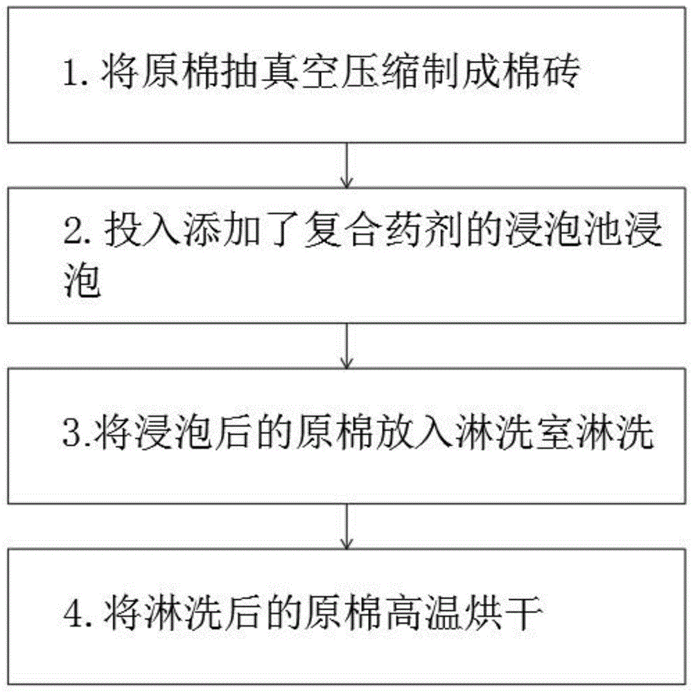 一种投加复合药剂的棉纱生产原料预处理方法与流程