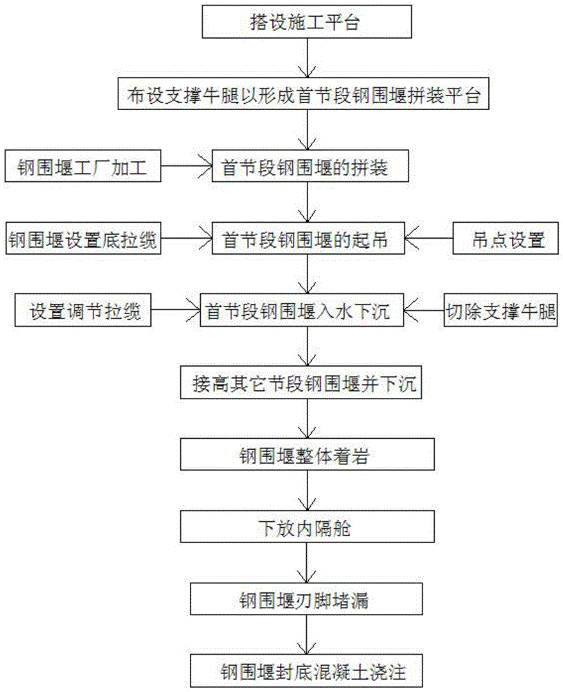 双壁异型钢围堰下放施工方法与流程