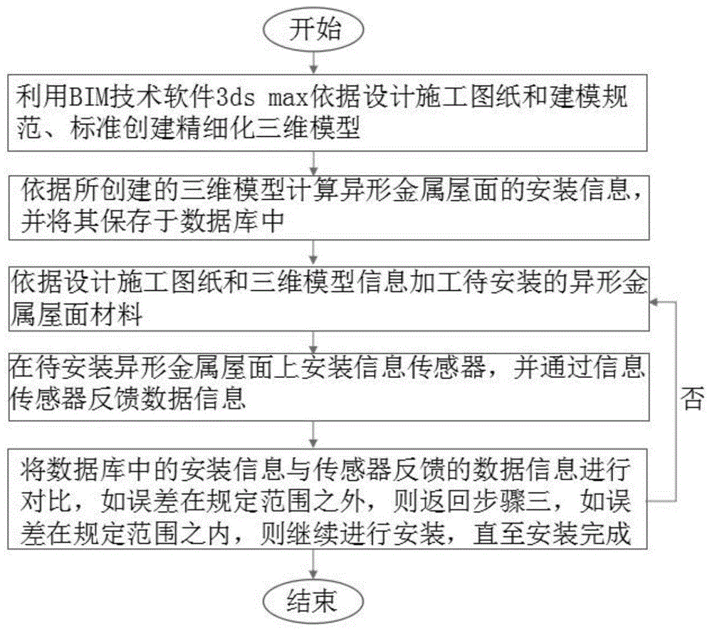 一种基于BIM技术的大面积异形金属屋面安装深化施工方法与流程