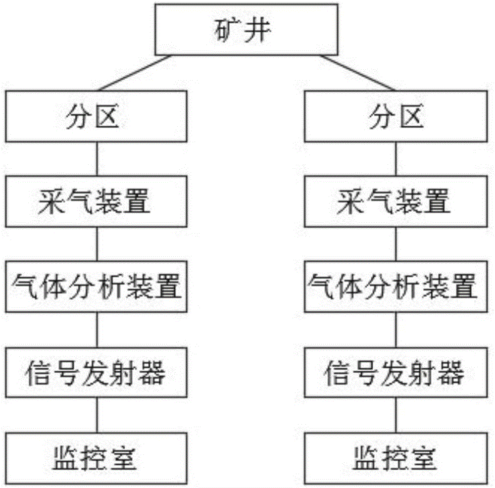 矿井内瓦斯监控系统的制作方法