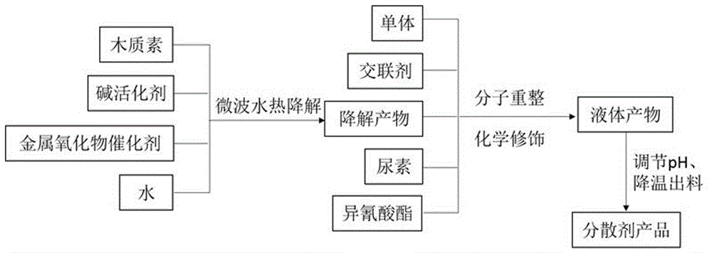 一种利用木质素降解产物制备分散剂的方法和应用与流程