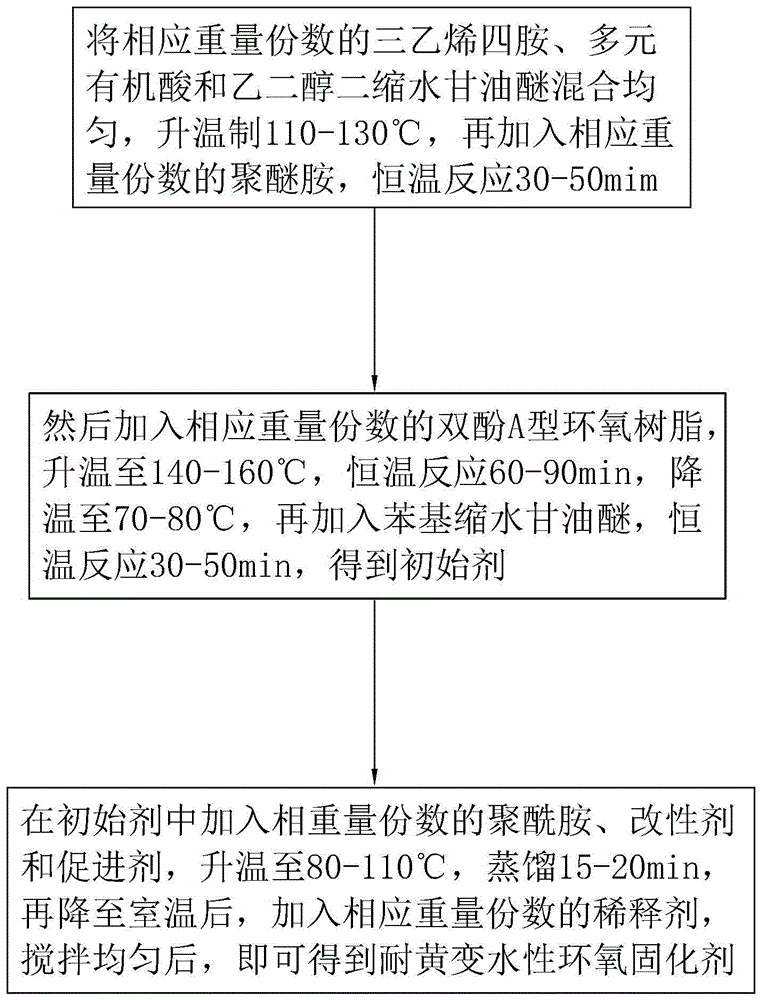 一种耐黄变水性环氧固化剂及其制备工艺的制作方法