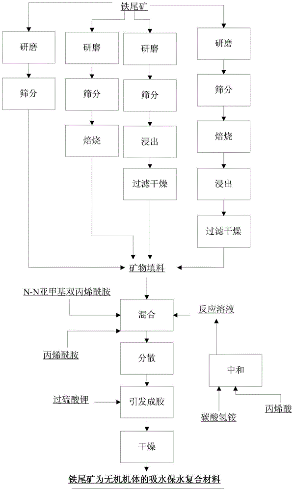 一种铁尾矿为无机机体的吸水保水复合材料及其制备方法与流程