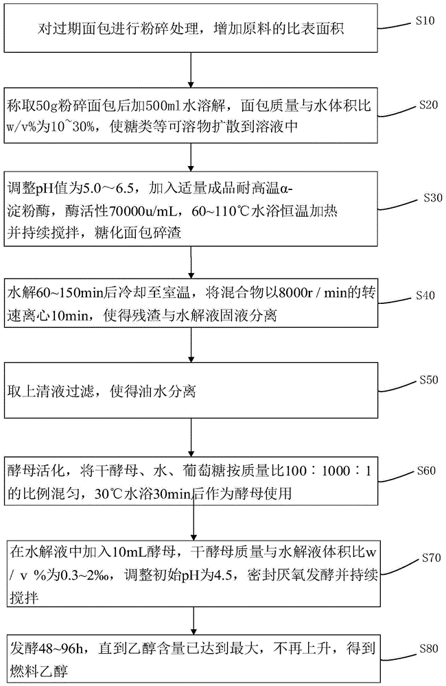 一种利用过期面包发酵制备燃料乙醇的方法与流程