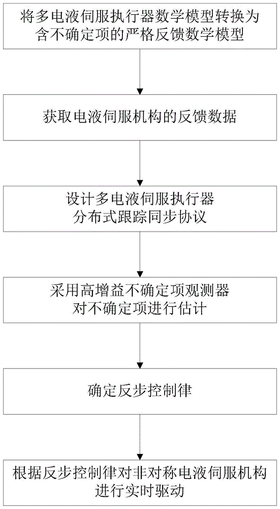 一种基于反步控制的多电液伺服执行器跟踪同步控制方法与流程