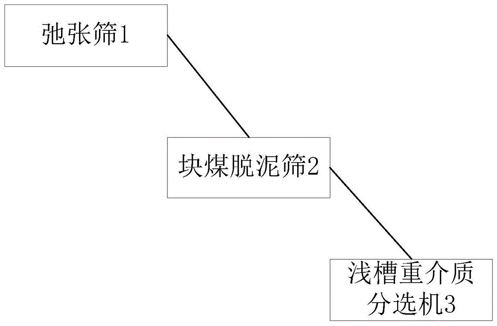 一种重介质浅槽分选装置的制作方法