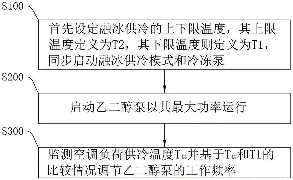 一种融冰供冷的控制方法与流程