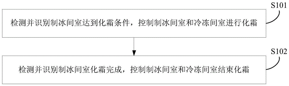 制冷设备及其化霜的控制方法和装置与流程