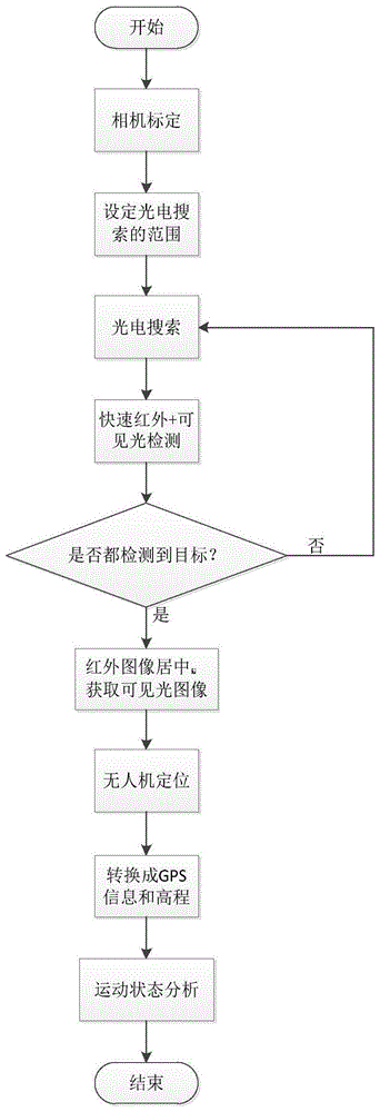 一种基于双光谱光电搜索的无人机目标定位方法与流程