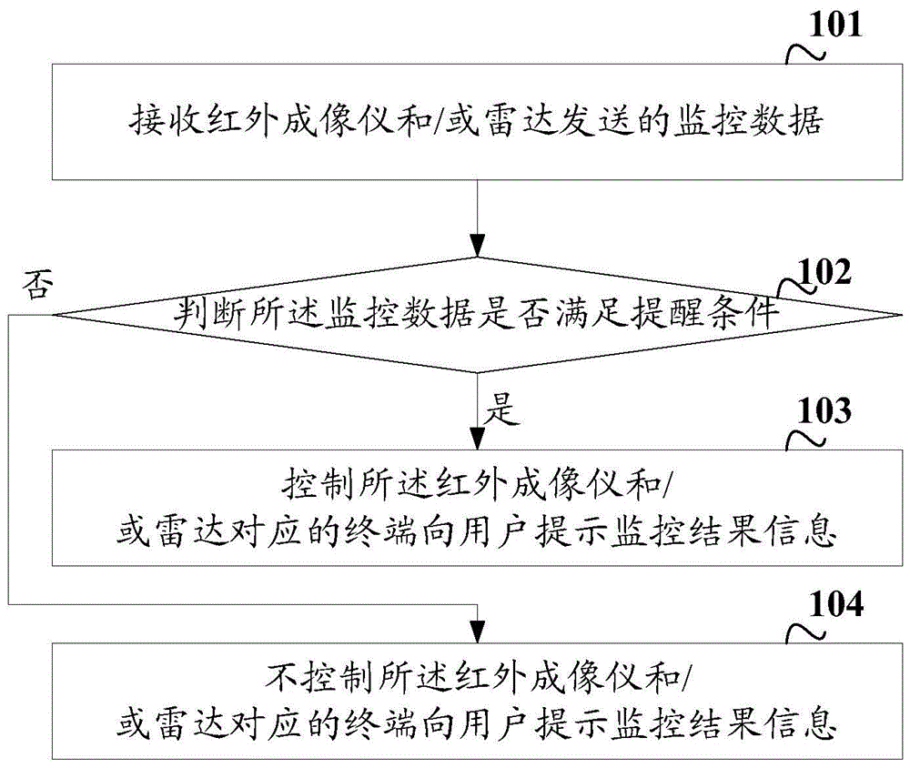 一种监测方法、装置、电子设备及存储介质与流程