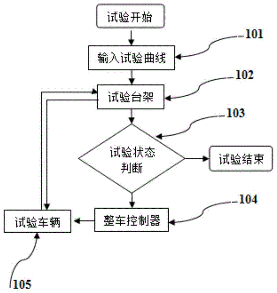 一种电动汽车试验交互方法和系统与流程