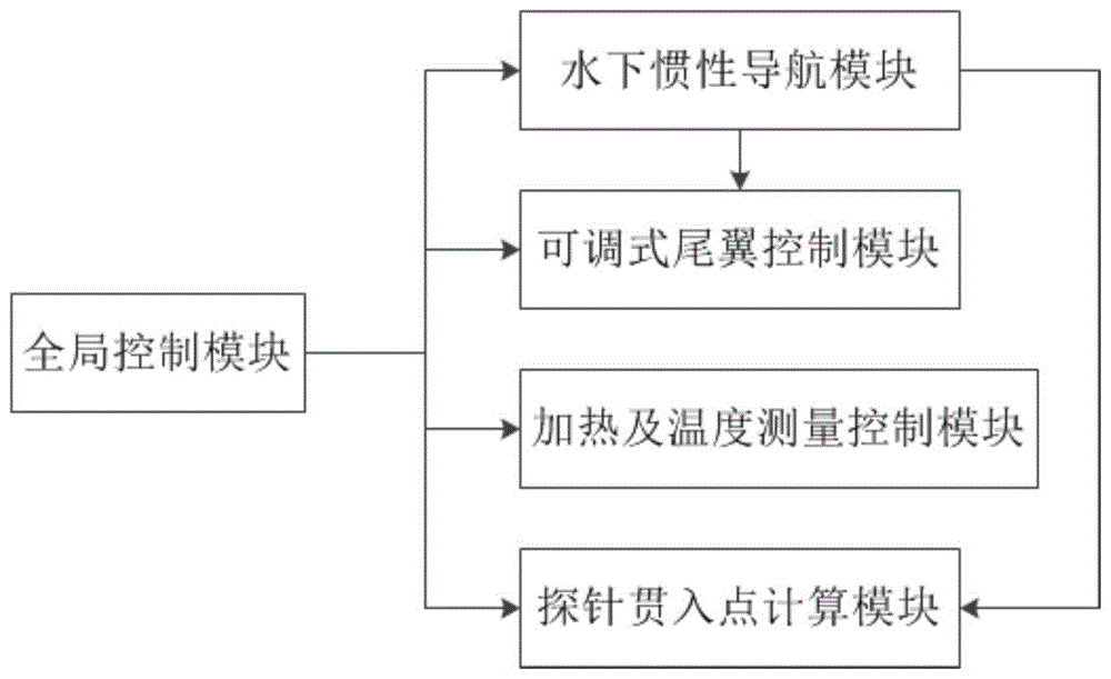 一种尾翼可调式海底沉积物温度探针控制系统及控制方法与流程