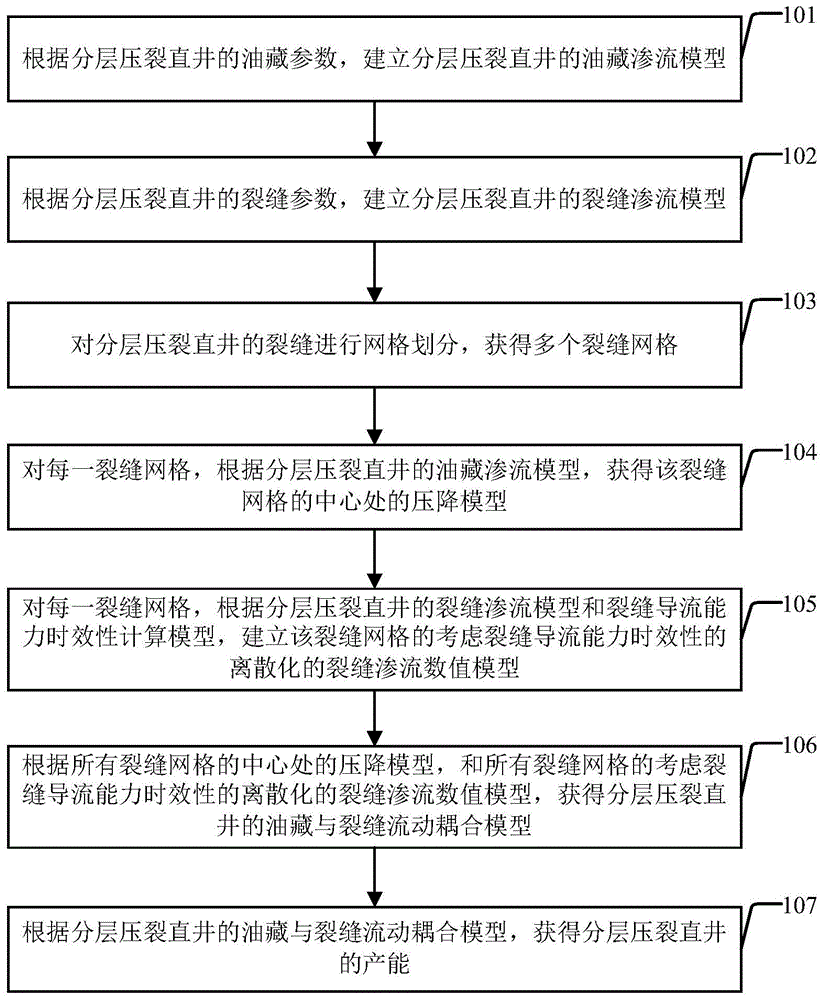 分层压裂直井产能预测方法及装置与流程