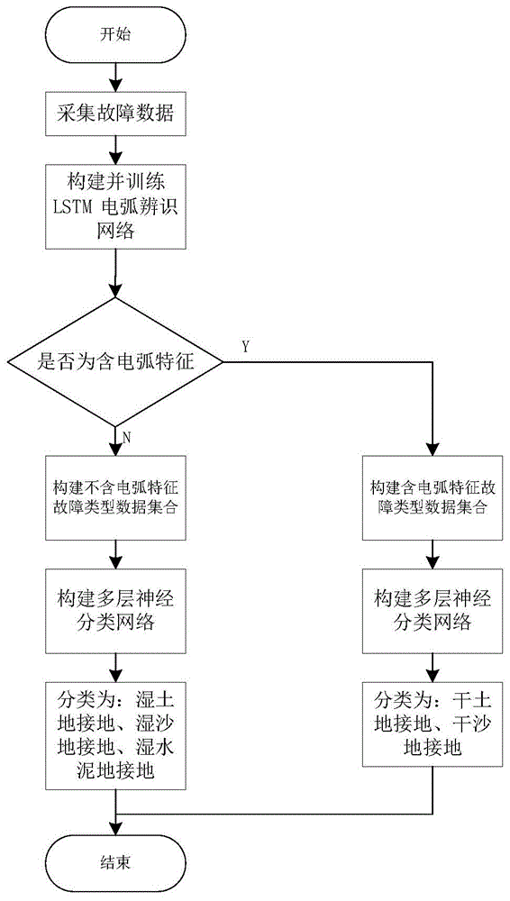 一种基于长短时记忆网络的配网单相接地故障辨识方法与流程