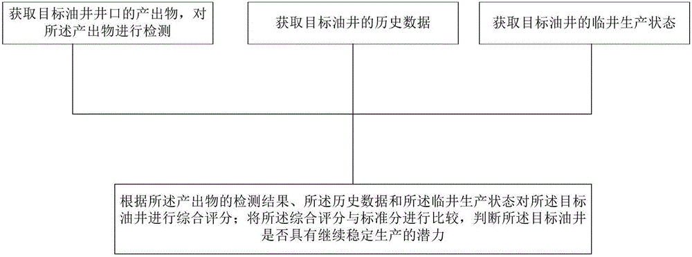 油井潜力检测方法与流程