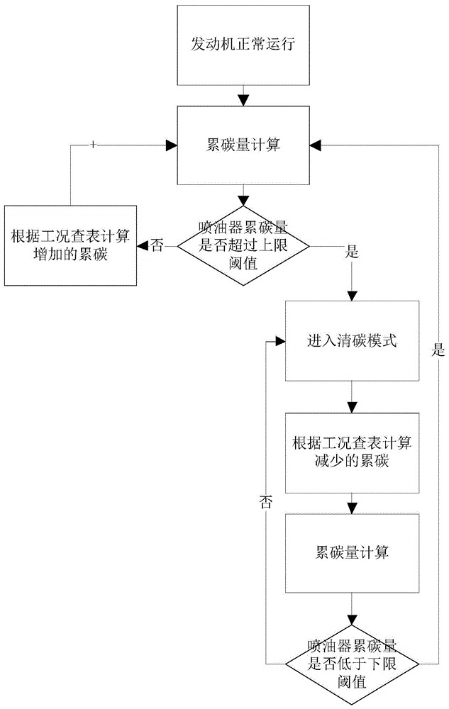 一种直喷发动机喷油器积碳自清洁控制方法与流程