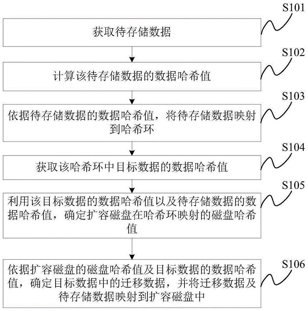 磁盘扩容方法、装置及计算机设备与流程