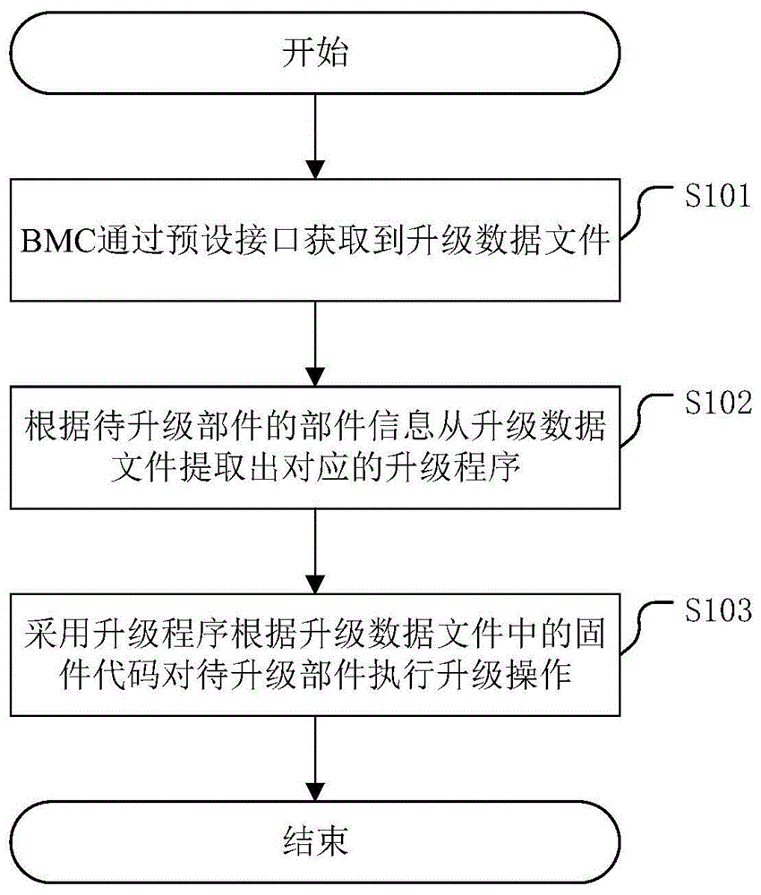 一种服务器部件升级方法及相关装置与流程