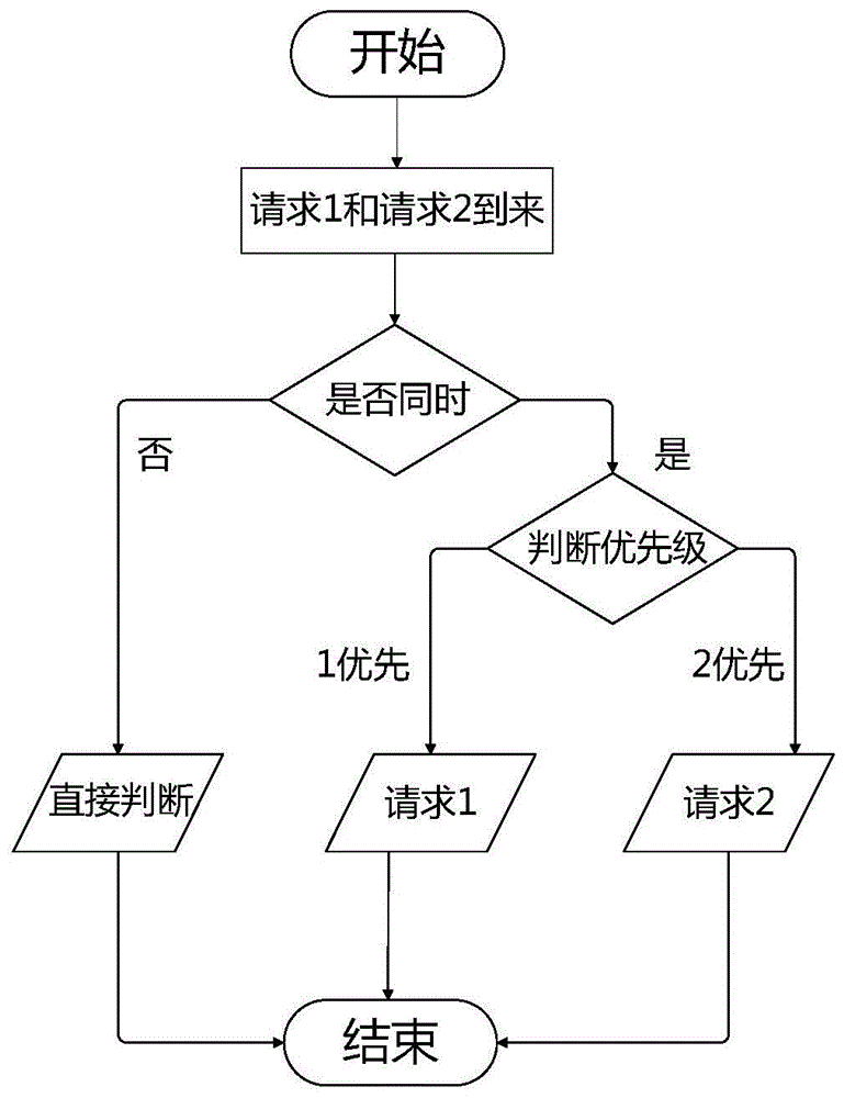 一种基于循环优先级实现公平仲裁的仲裁电路的制作方法