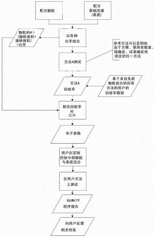 用于可定制的质量控制的数值分配的制作方法