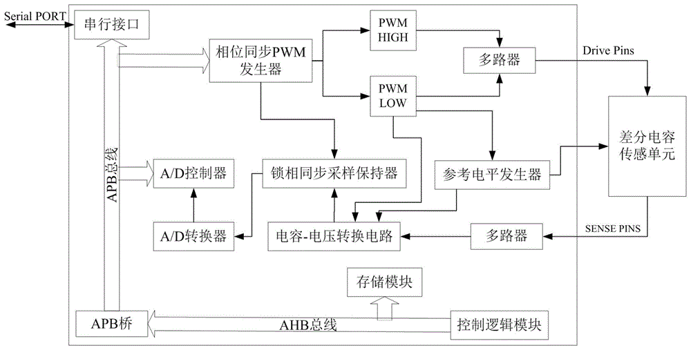 一种强抗干扰超低功耗的全差分结构微小电容检测芯片的制作方法