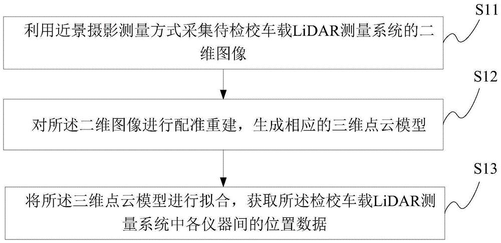 一种车载LiDAR测量系统检校初值的获取方法及装置与流程