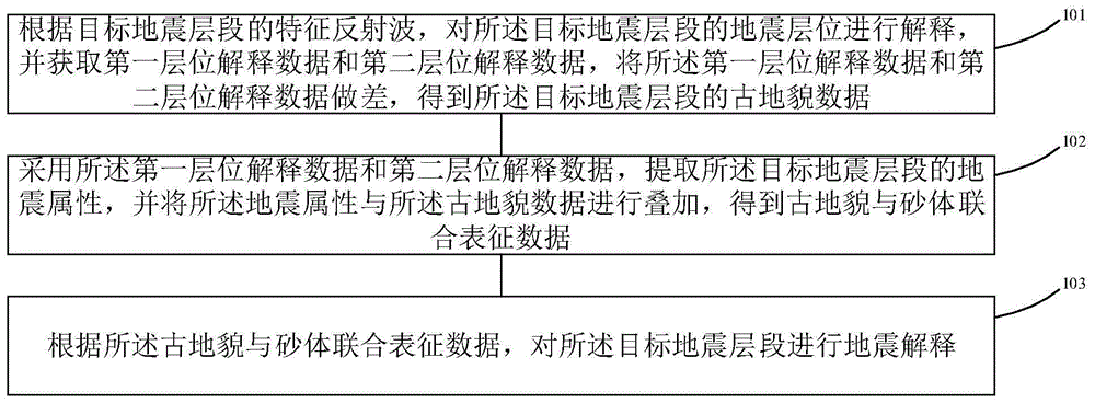 基于古地貌与砂体联合表征的地震解释方法及设备与流程