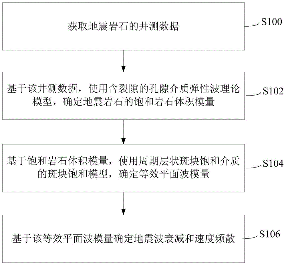 地震岩石的地震波速度频散及衰减预测方法及装置与流程