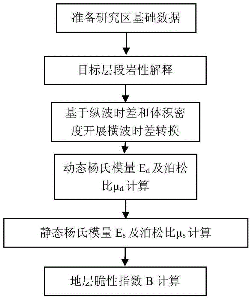 一种致密砂岩地层脆性指数计算方法与流程