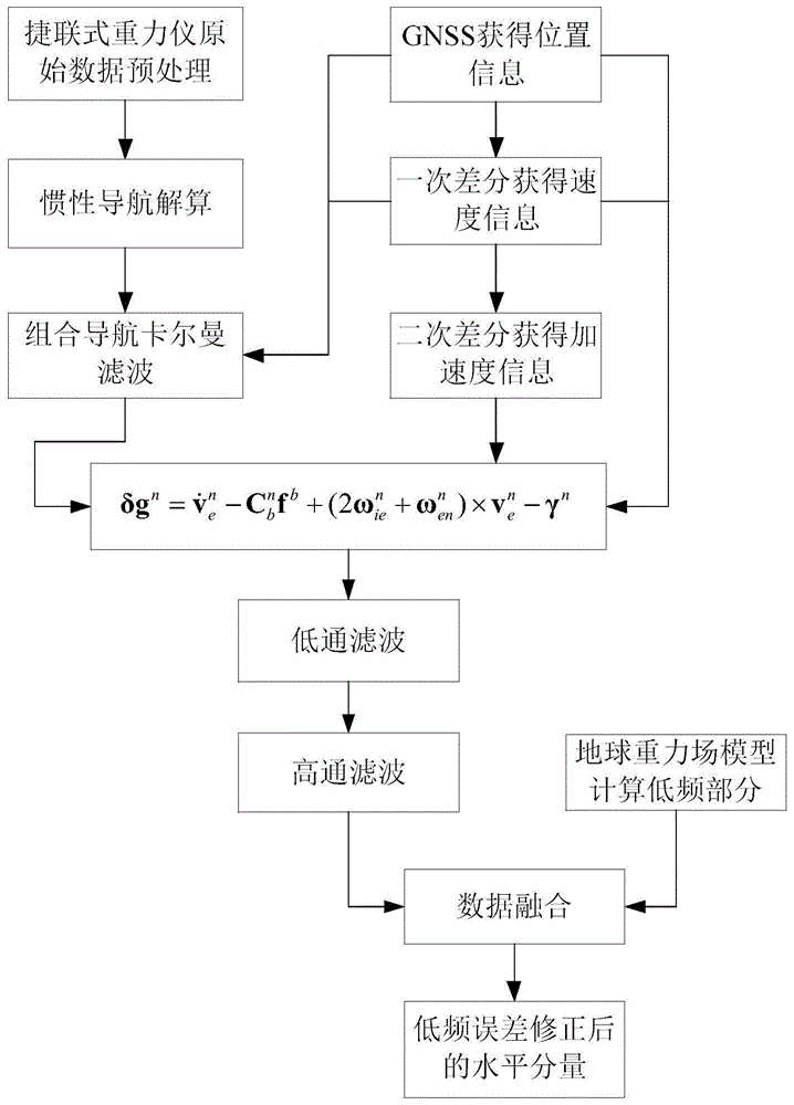 利用重力场模型的捷联式重力仪水平分量误差修正方法与流程