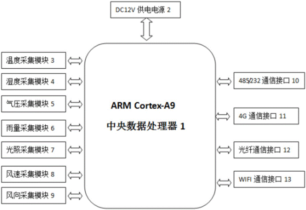 一种同时采集7个气象要素的超声波及数字气象传感器的制作方法