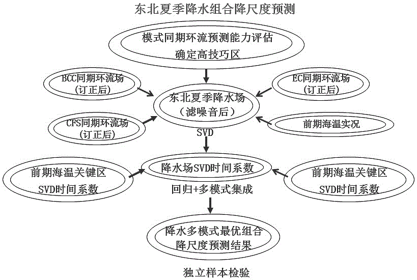 东北夏季降水多模式组合降尺度预测方法与流程