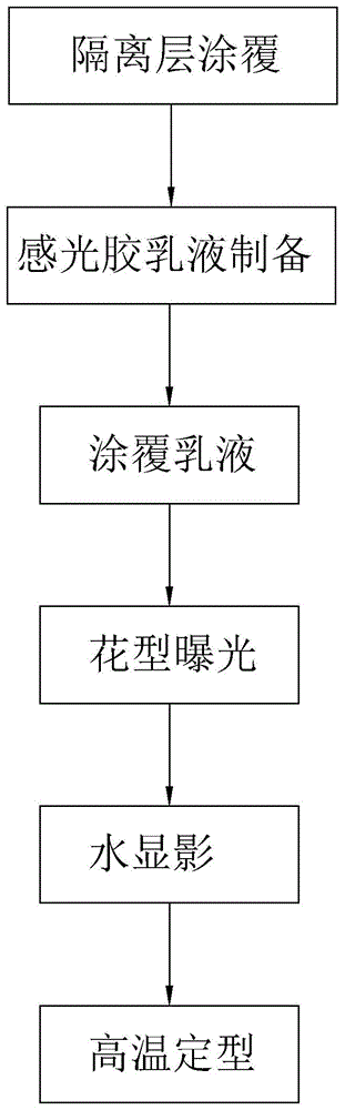 一种圆网感光胶的制备方法与流程