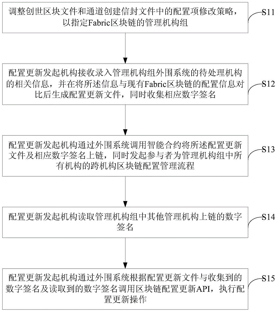 基于智能合约的Fabric区块链配置方法及系统与流程