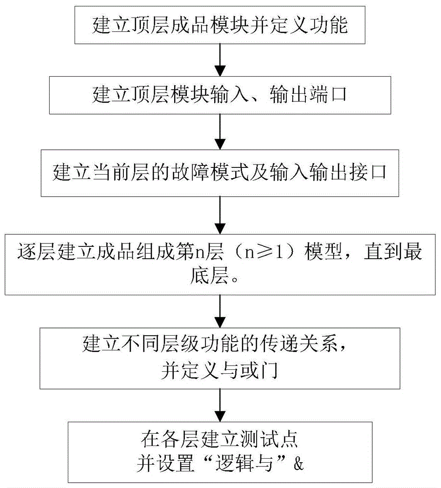 一种基于功能故障传递关系模型的测试性建模预计方法与流程