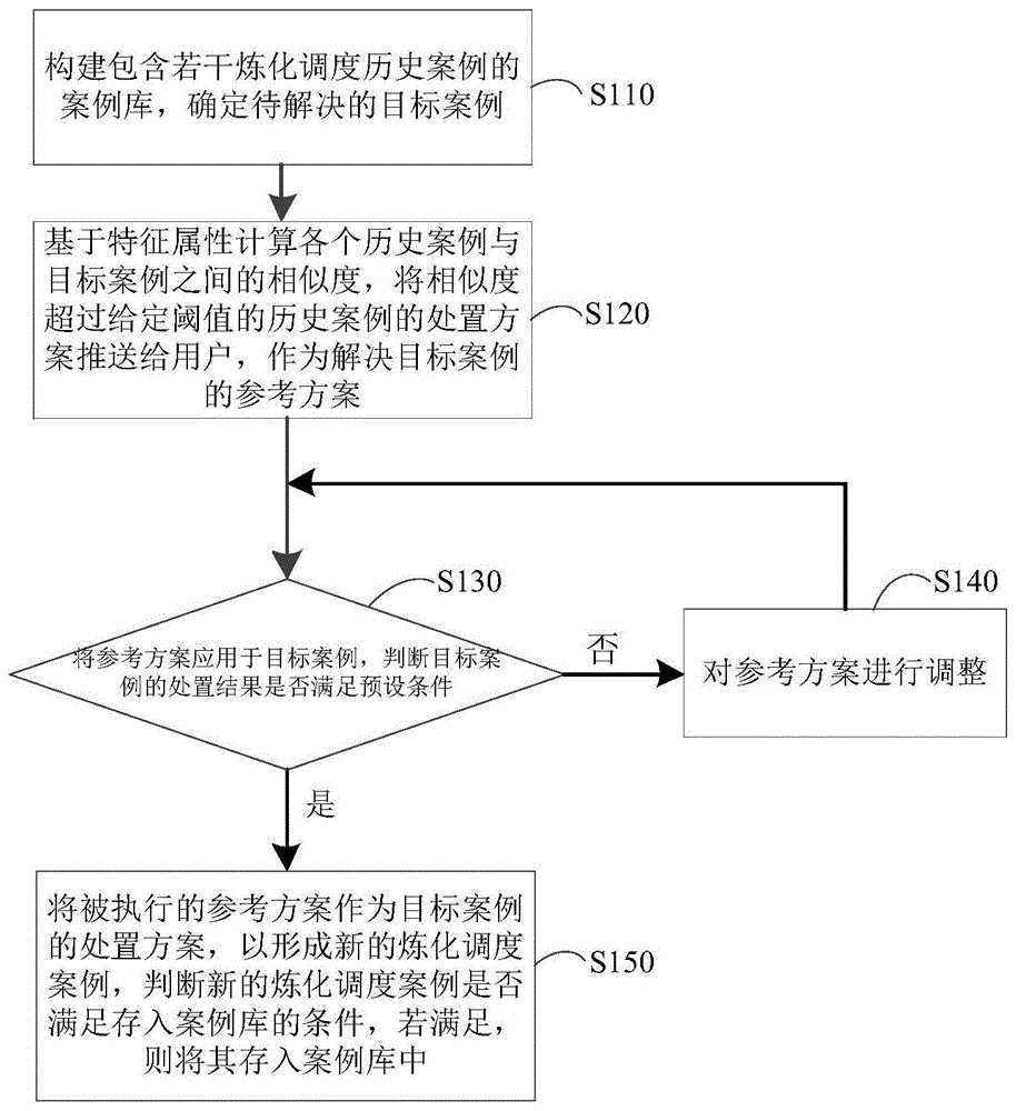 一种炼化调度案例管理方法及计算机可读存储介质与流程