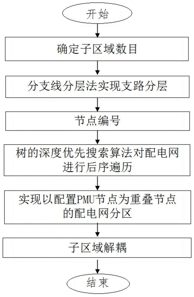 主动配电网分布式状态估计的分区方法、介质及设备与流程