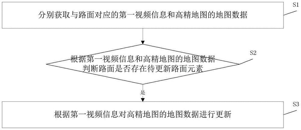 高精地图的更新方法和装置、电子设备、计算机可读介质与流程