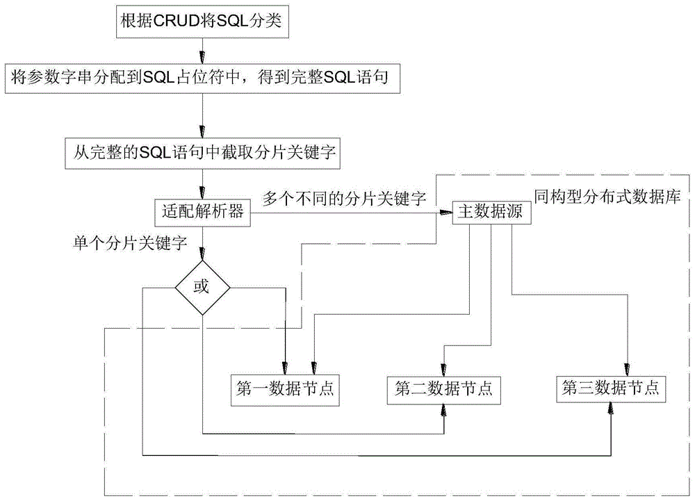 基于同构型分布式数据库一体化CRUD操控适配解析器的方法与流程