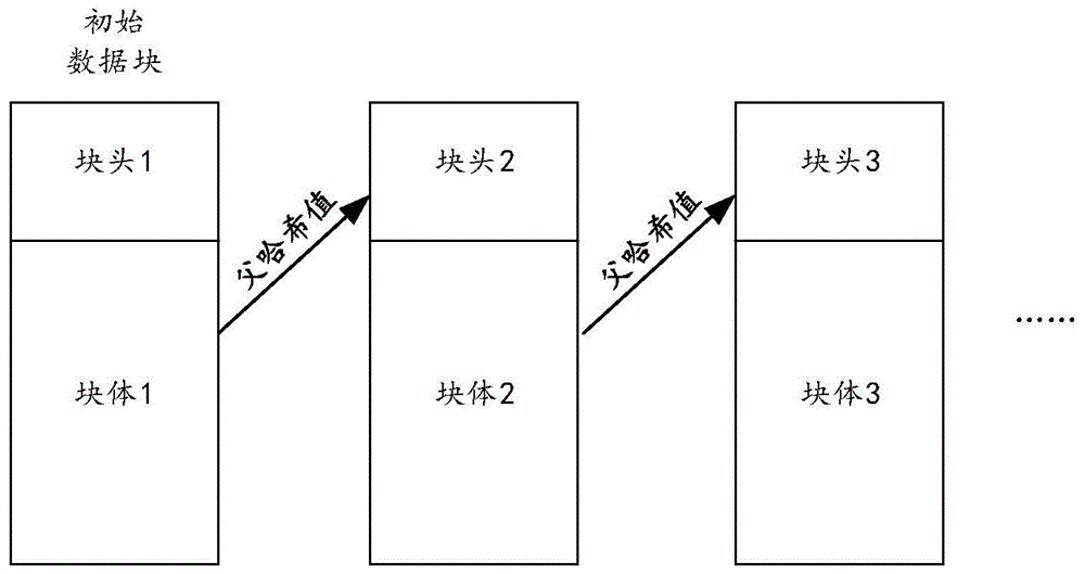 一种块链式账本中的数据属性标识方法、装置及设备与流程