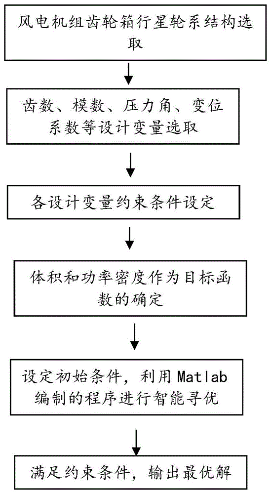 一种风电机组齿轮箱行星轮系的智能寻优设计方法及装置与流程