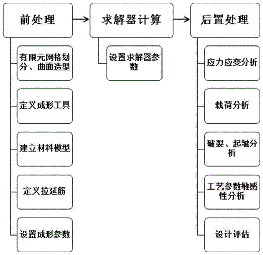 一种基于板料成形数值模拟的汽车板选材方法与流程