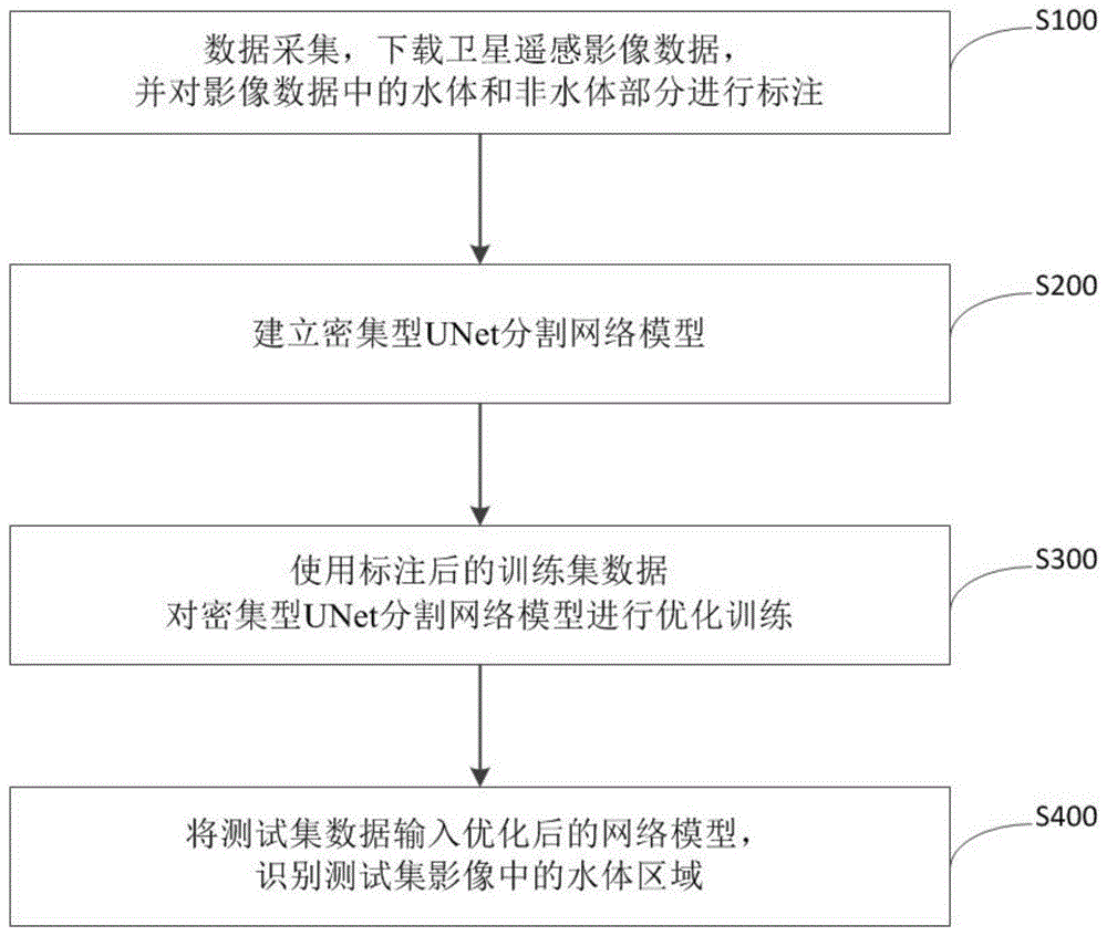 一种基于深度密集神经网络的水体识别方法与流程