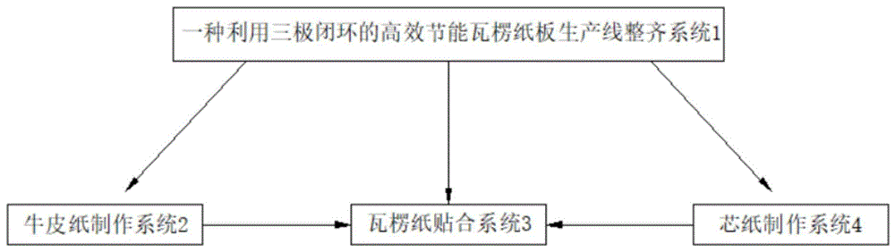 一种利用三极闭环的高效节能瓦楞纸板生产线整齐系统的制作方法