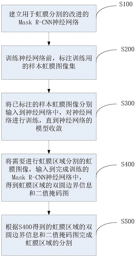 一种基于Mask R-CNN神经网络的虹膜图像中虹膜区域的分割方法与流程