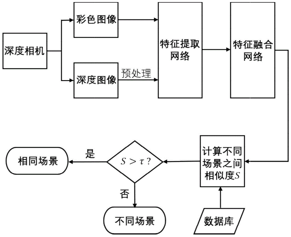 基于深度相机的场景识别方法与流程