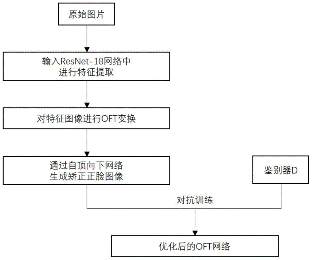 一种基于正投影特征变换的俯视人脸矫正方法与流程