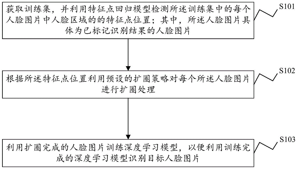 一种人脸识别方法、系统及电子设备和存储介质与流程